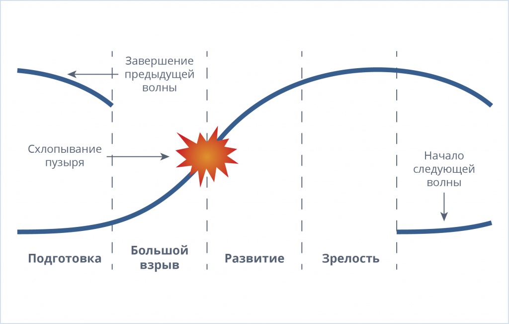 Рис. 1. Схематическое изображение этапов развития технико-экономической волны согласно концепции Карлоты Перес